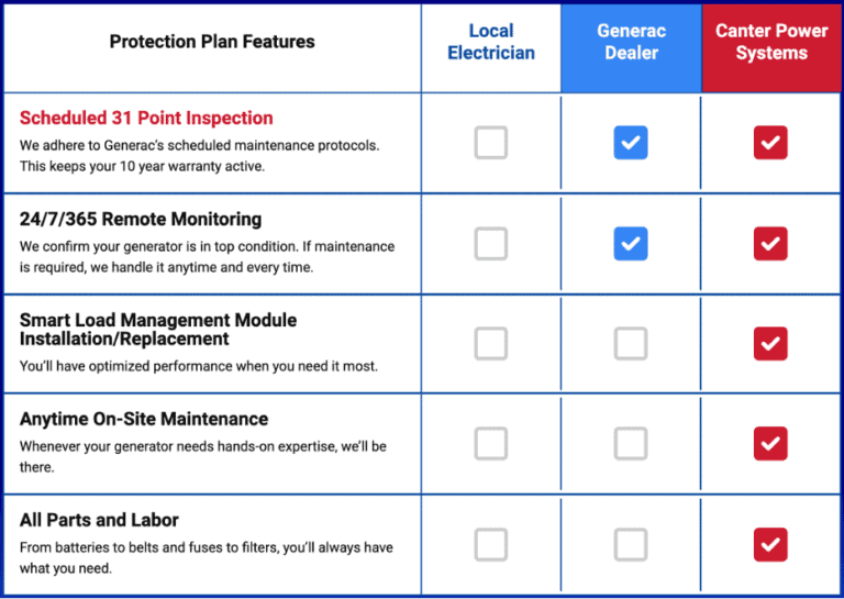 How Long Do Generac Generators Last?